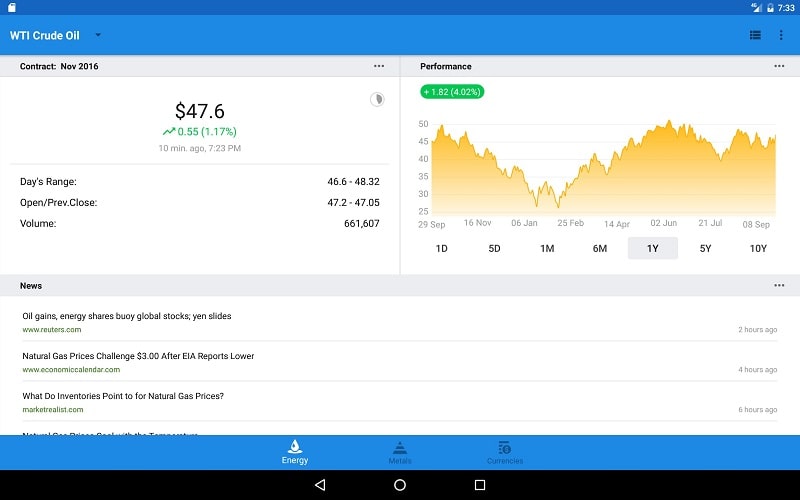 Crude Oil Price 5.9.12 (Premium Unlocked)